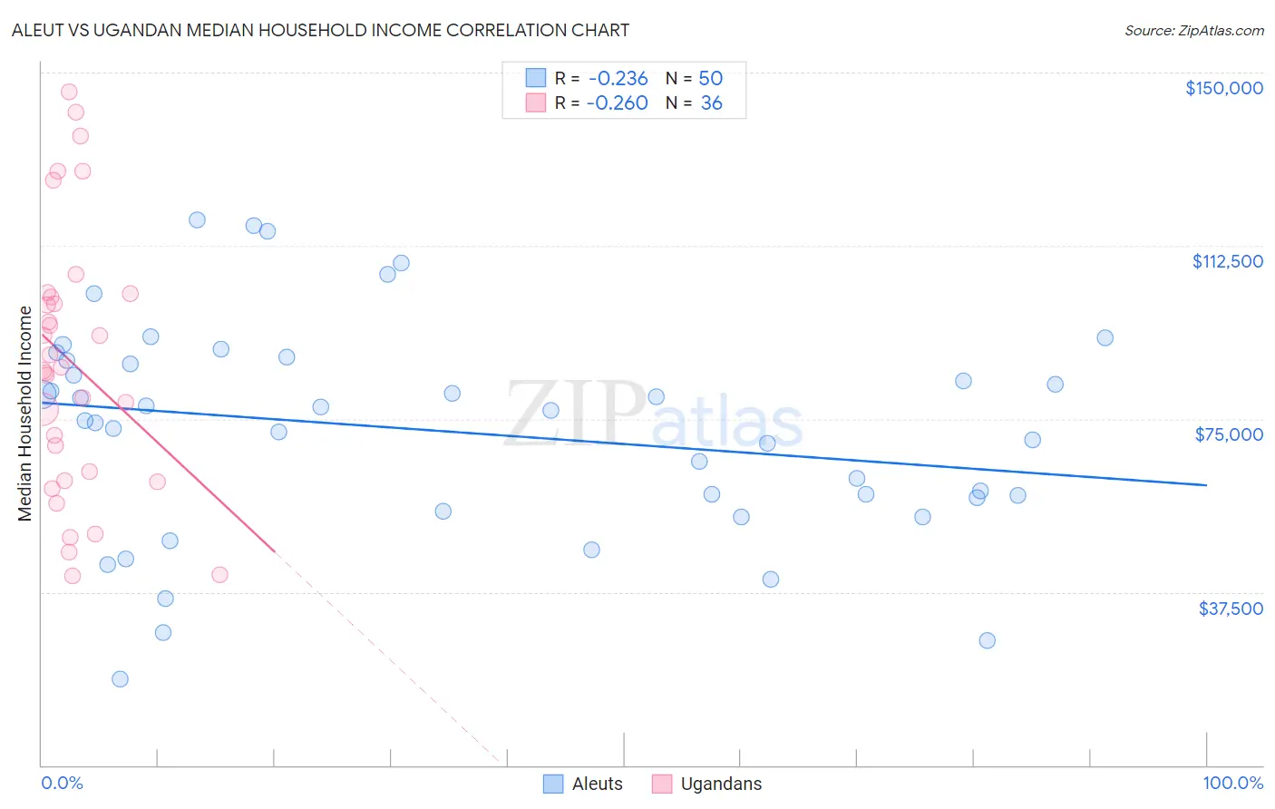 Aleut vs Ugandan Median Household Income