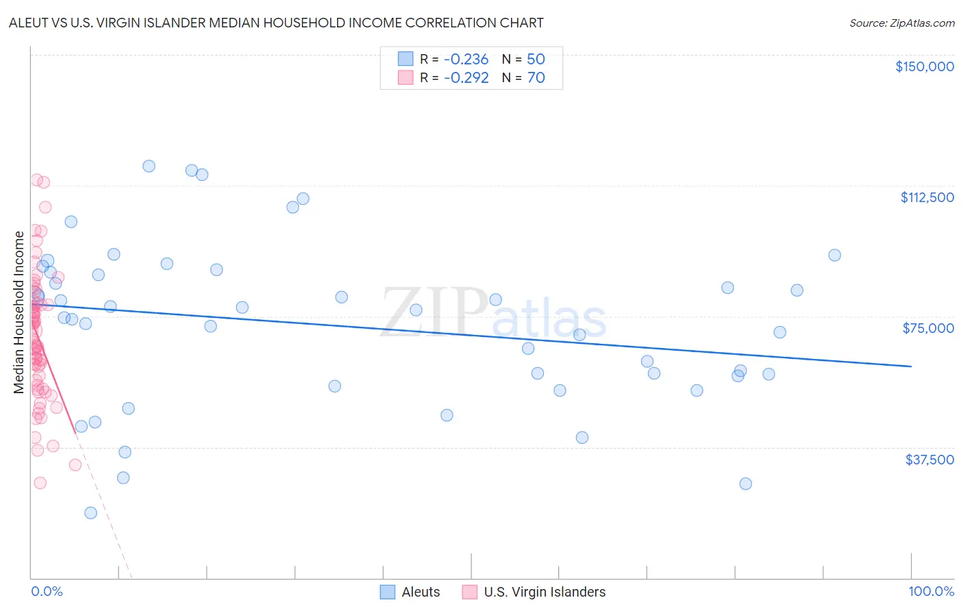 Aleut vs U.S. Virgin Islander Median Household Income