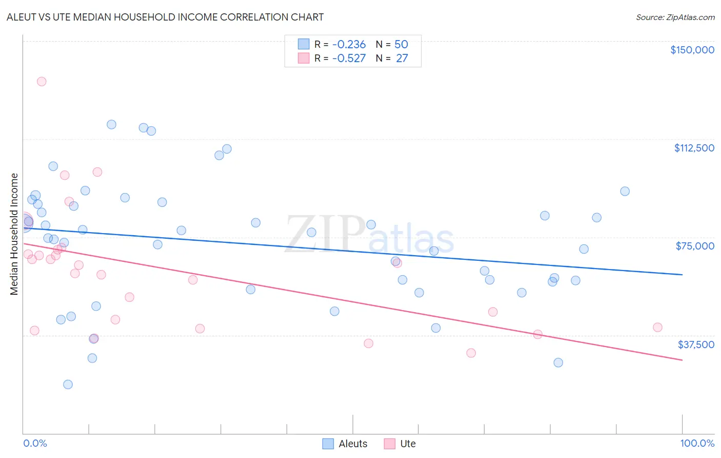 Aleut vs Ute Median Household Income