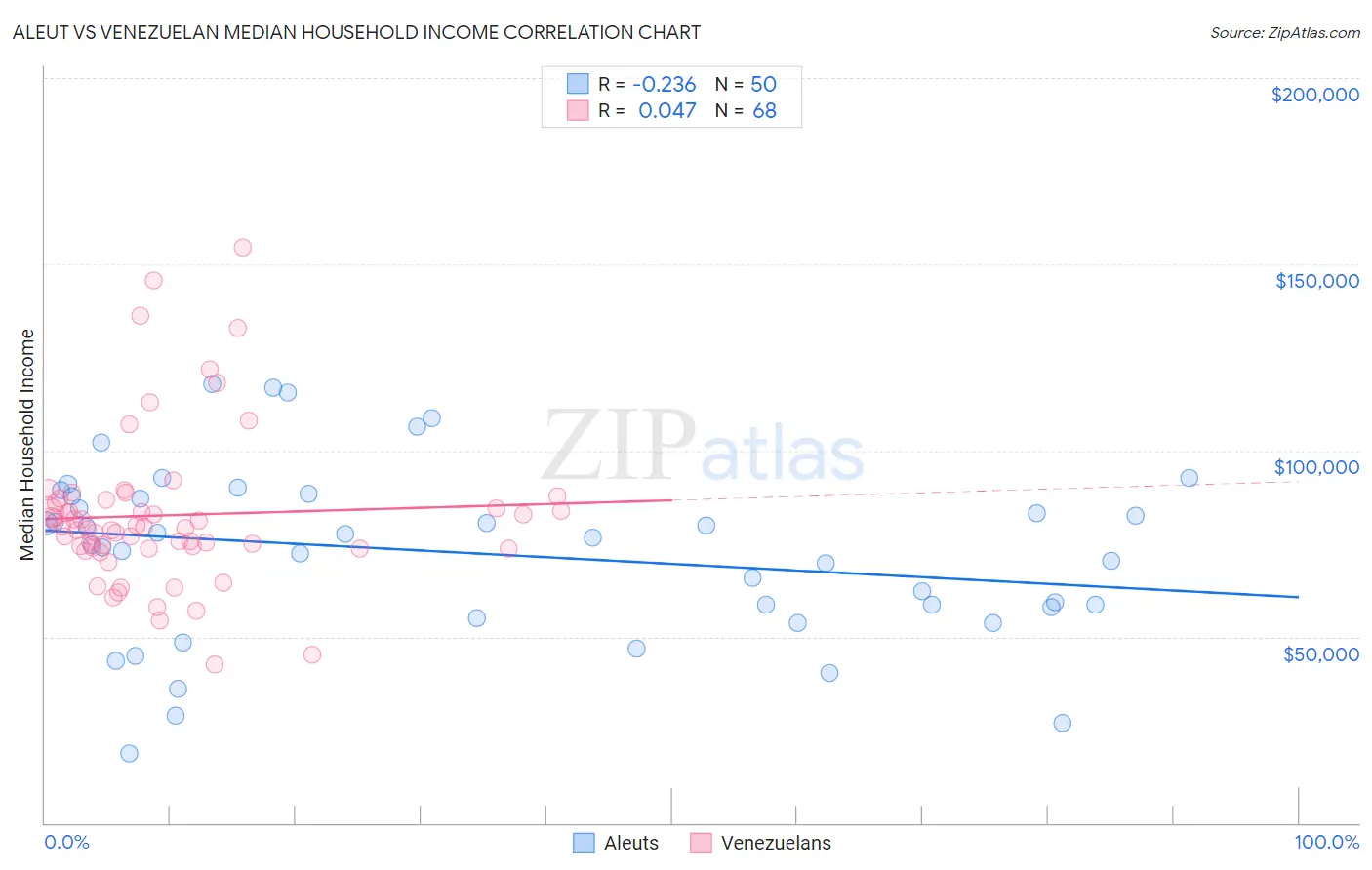 Aleut vs Venezuelan Median Household Income