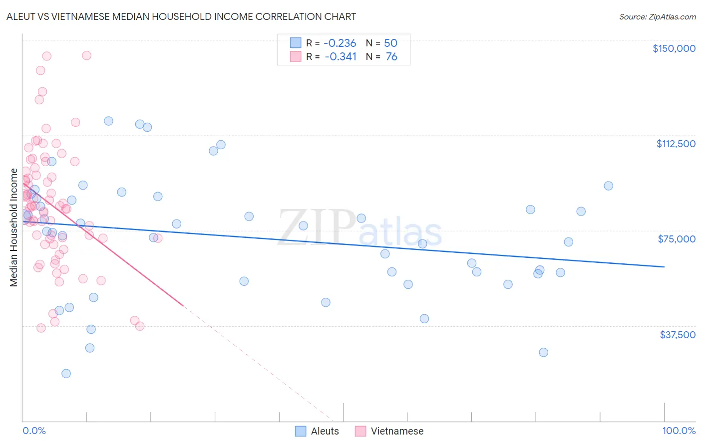 Aleut vs Vietnamese Median Household Income