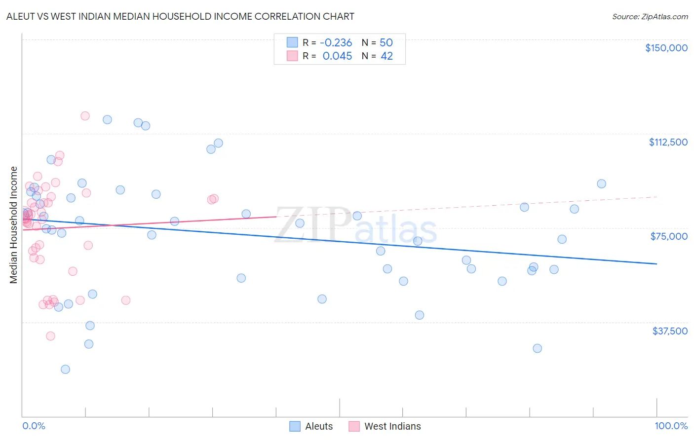 Aleut vs West Indian Median Household Income
