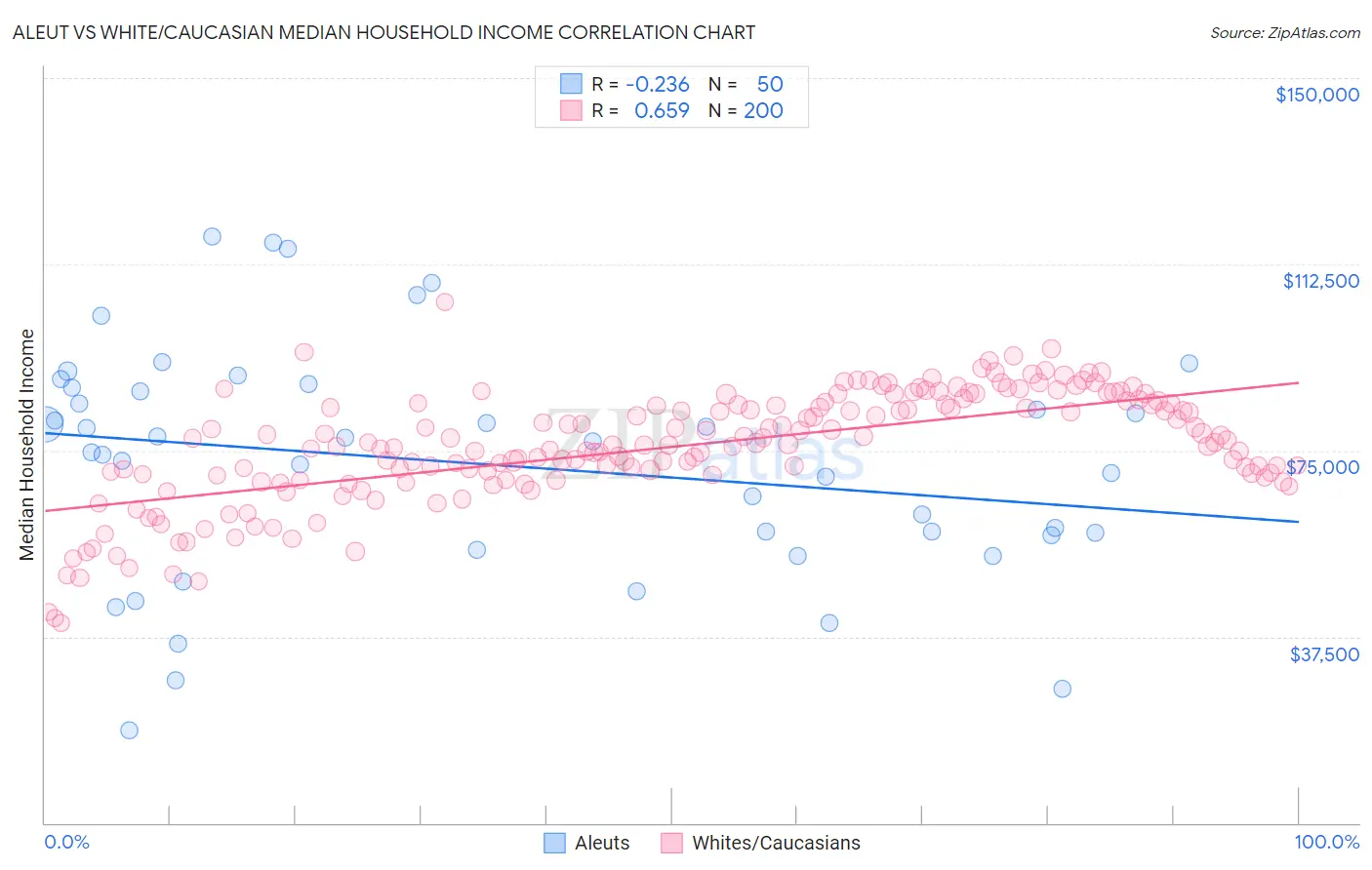 Aleut vs White/Caucasian Median Household Income