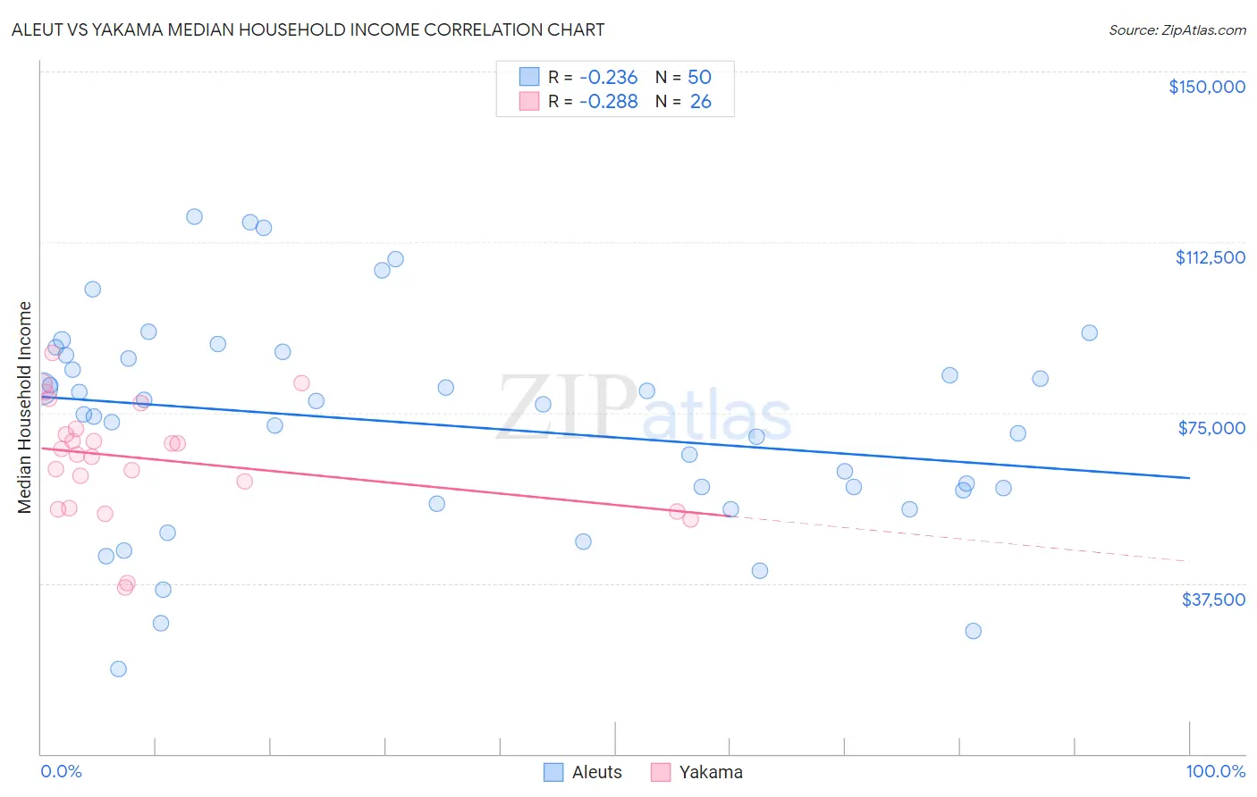 Aleut vs Yakama Median Household Income