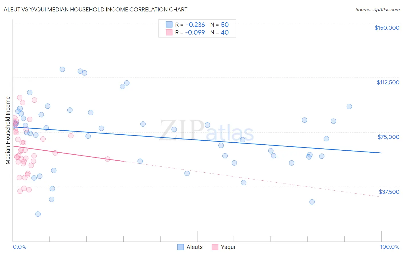 Aleut vs Yaqui Median Household Income