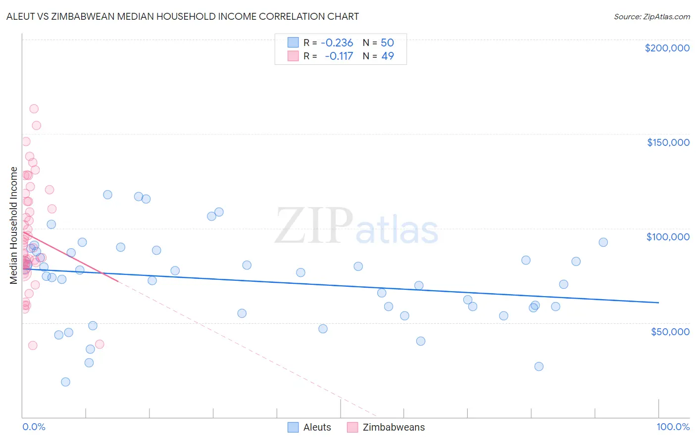 Aleut vs Zimbabwean Median Household Income