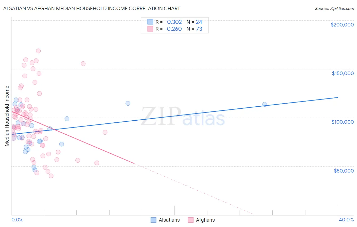 Alsatian vs Afghan Median Household Income