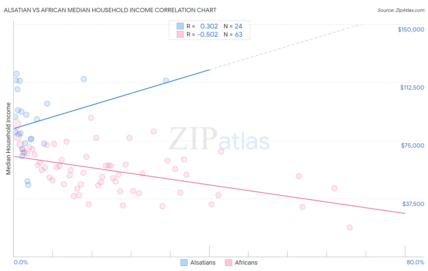 Alsatian vs African Median Household Income