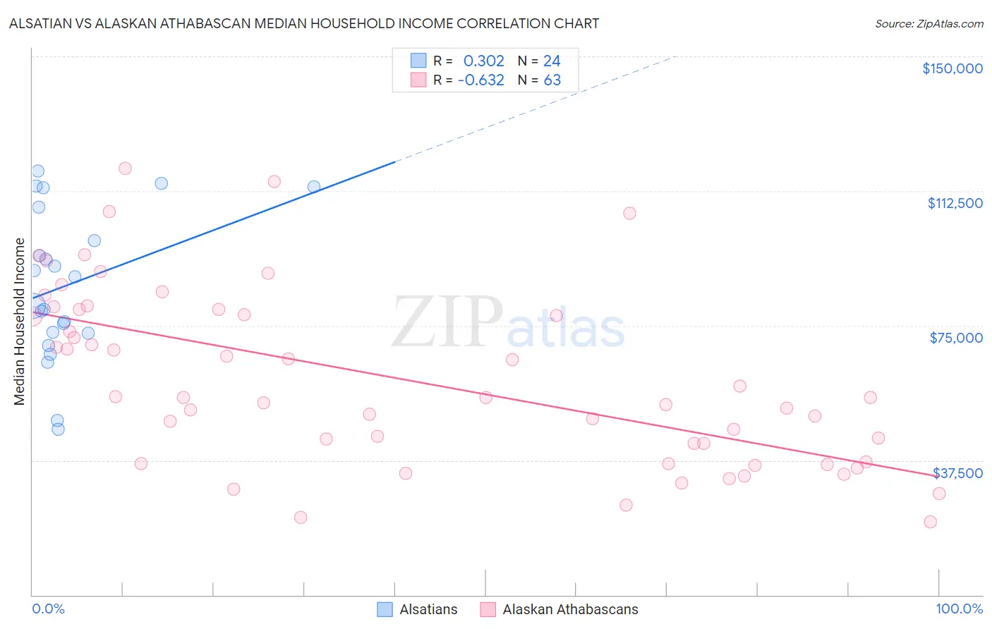 Alsatian vs Alaskan Athabascan Median Household Income