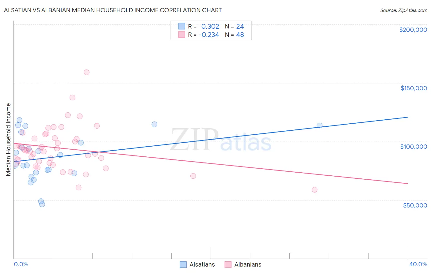 Alsatian vs Albanian Median Household Income