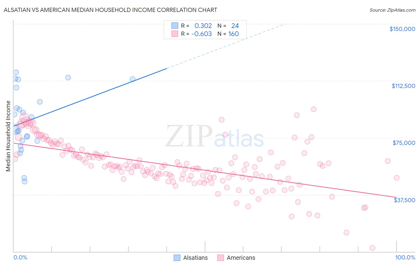 Alsatian vs American Median Household Income