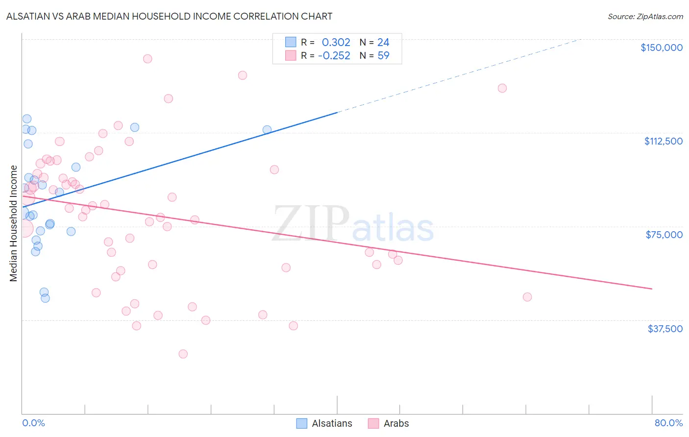 Alsatian vs Arab Median Household Income