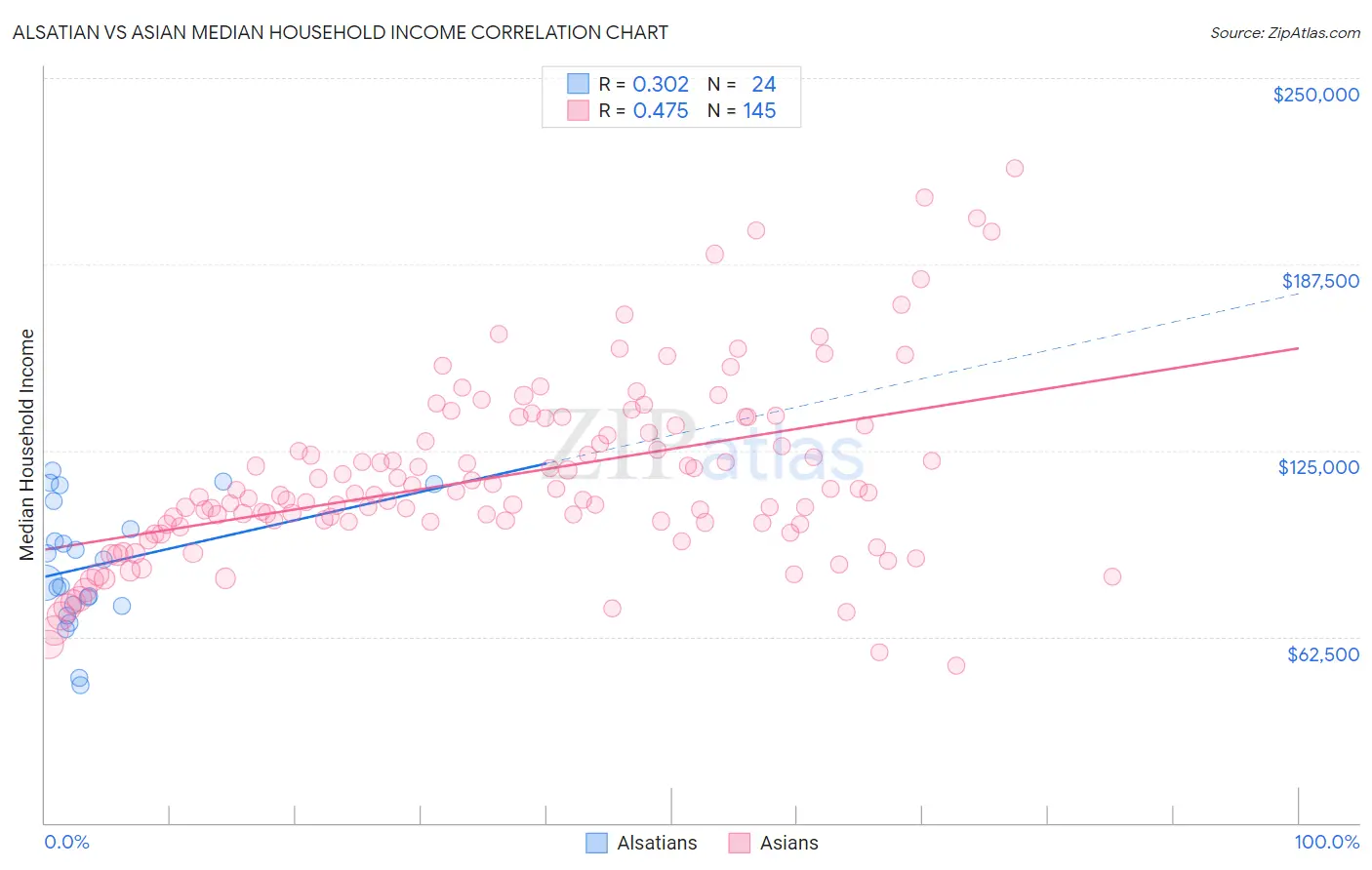 Alsatian vs Asian Median Household Income