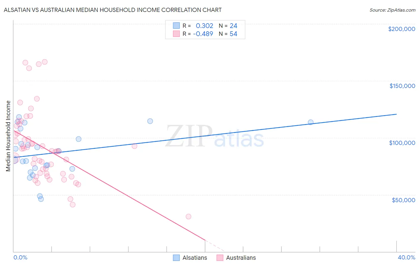 Alsatian vs Australian Median Household Income