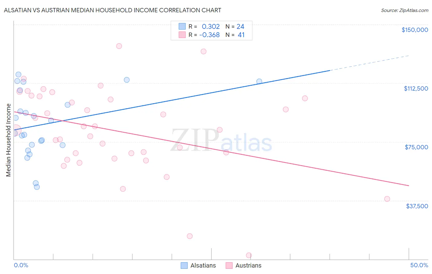 Alsatian vs Austrian Median Household Income