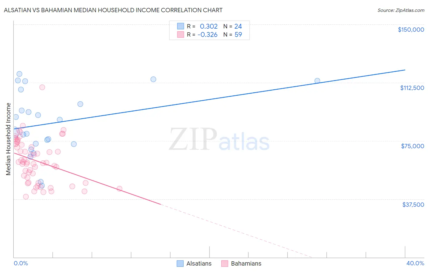 Alsatian vs Bahamian Median Household Income