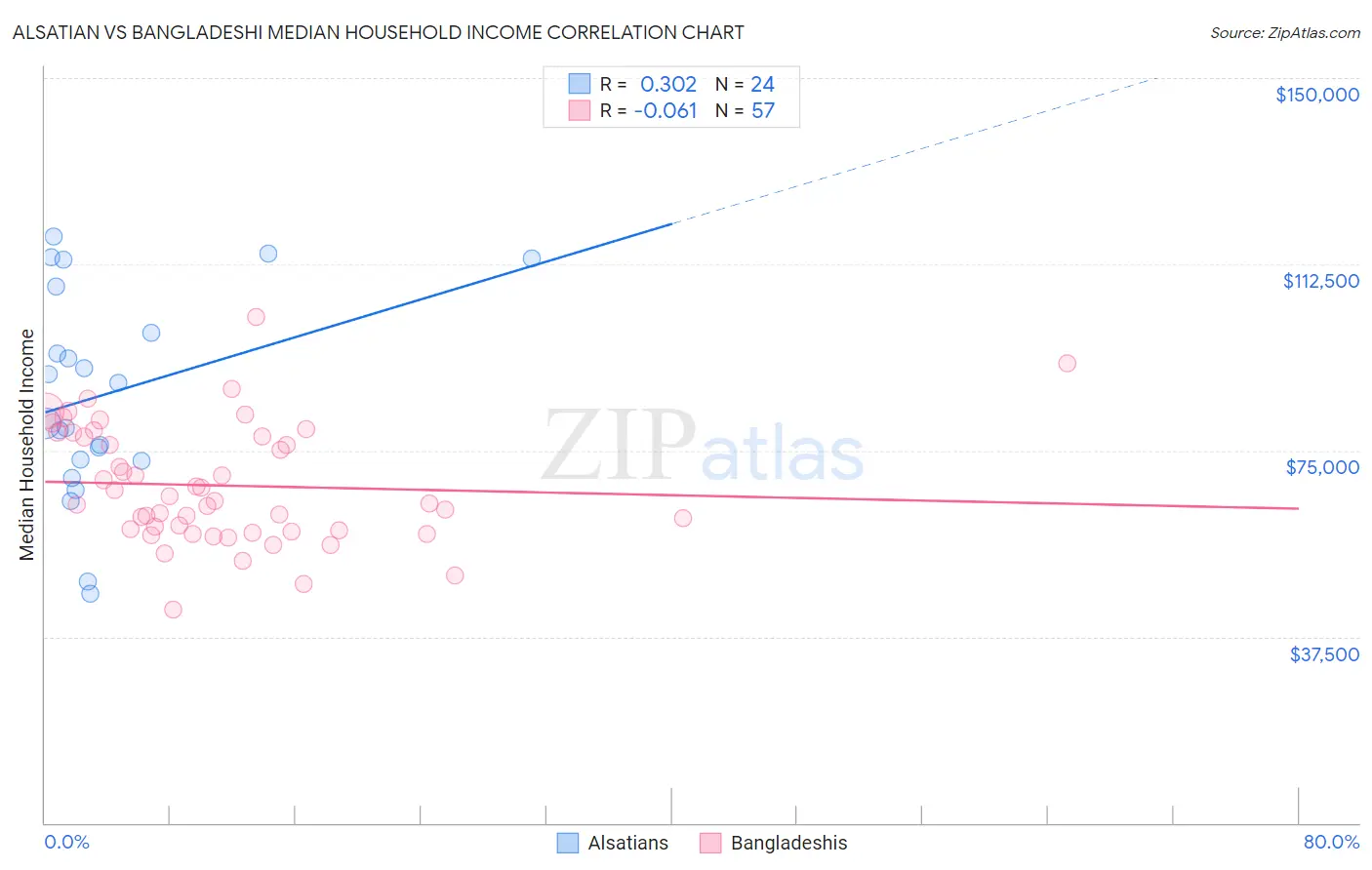 Alsatian vs Bangladeshi Median Household Income