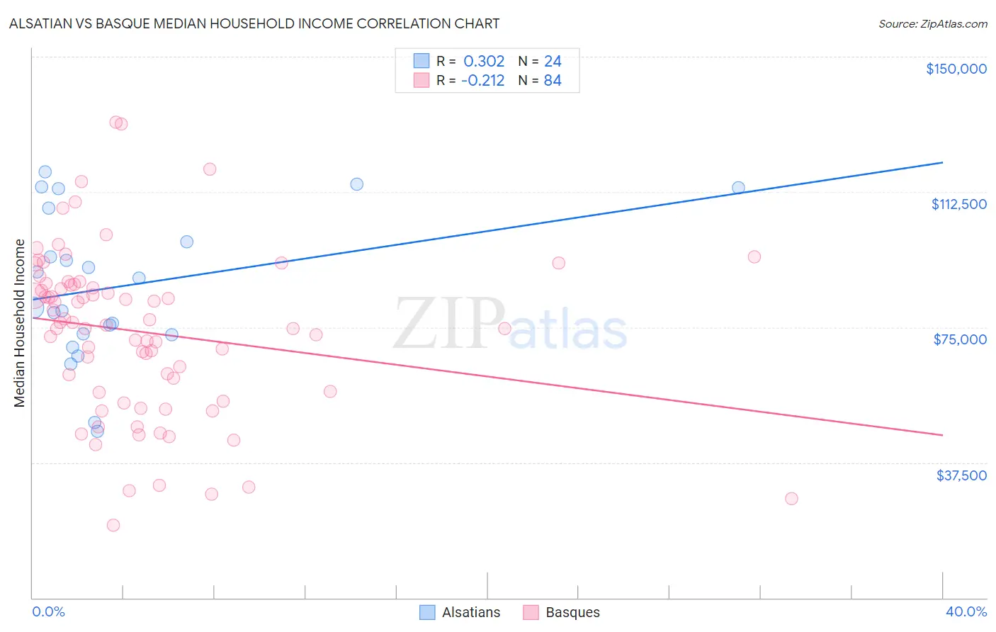 Alsatian vs Basque Median Household Income