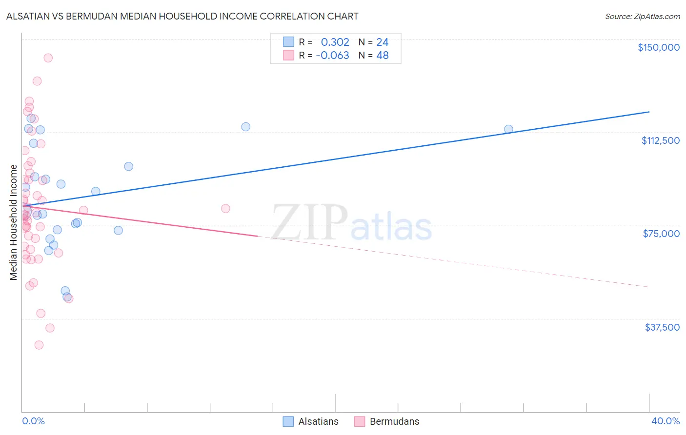 Alsatian vs Bermudan Median Household Income