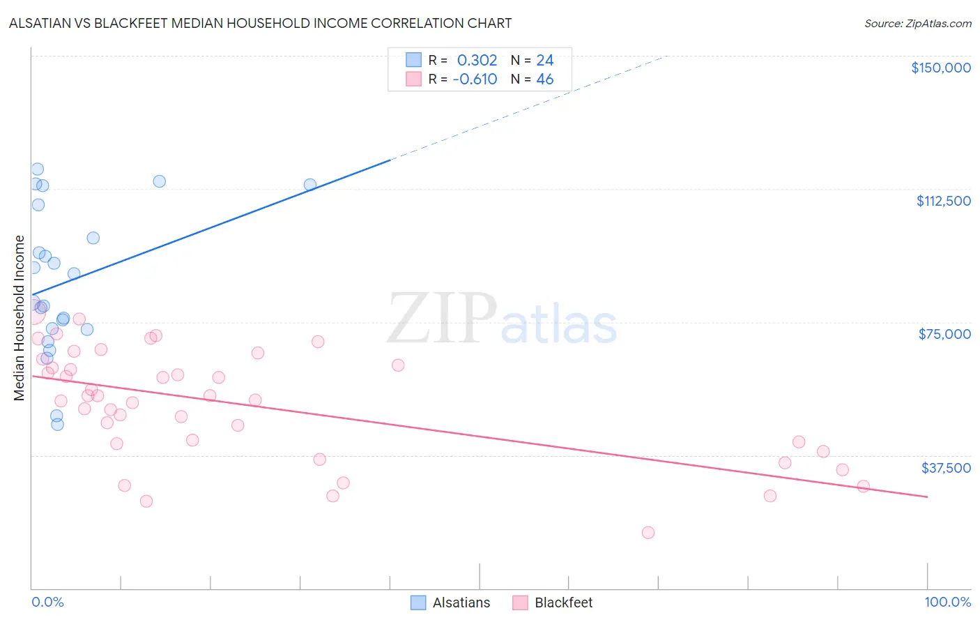 Alsatian vs Blackfeet Median Household Income