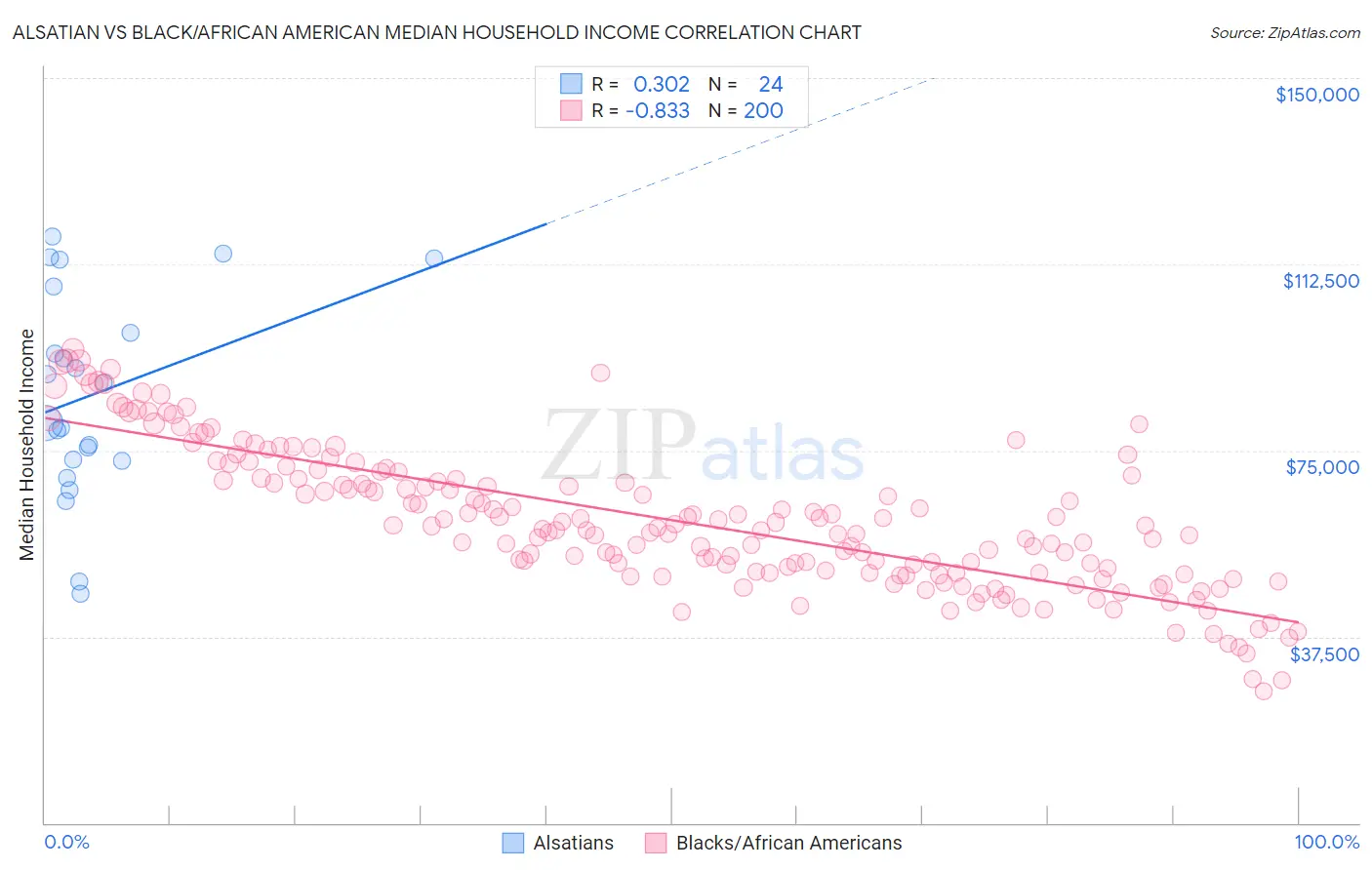 Alsatian vs Black/African American Median Household Income