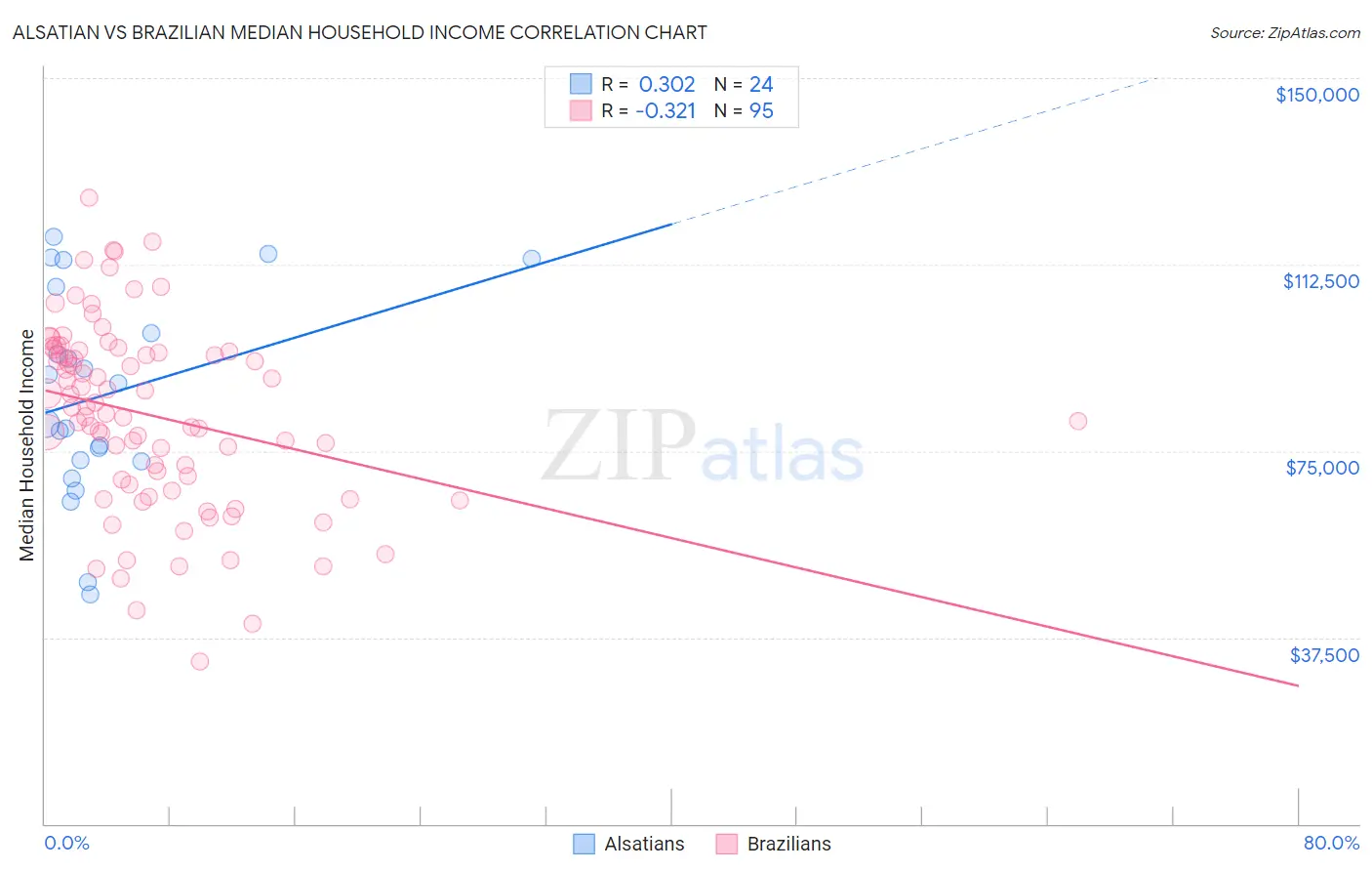 Alsatian vs Brazilian Median Household Income
