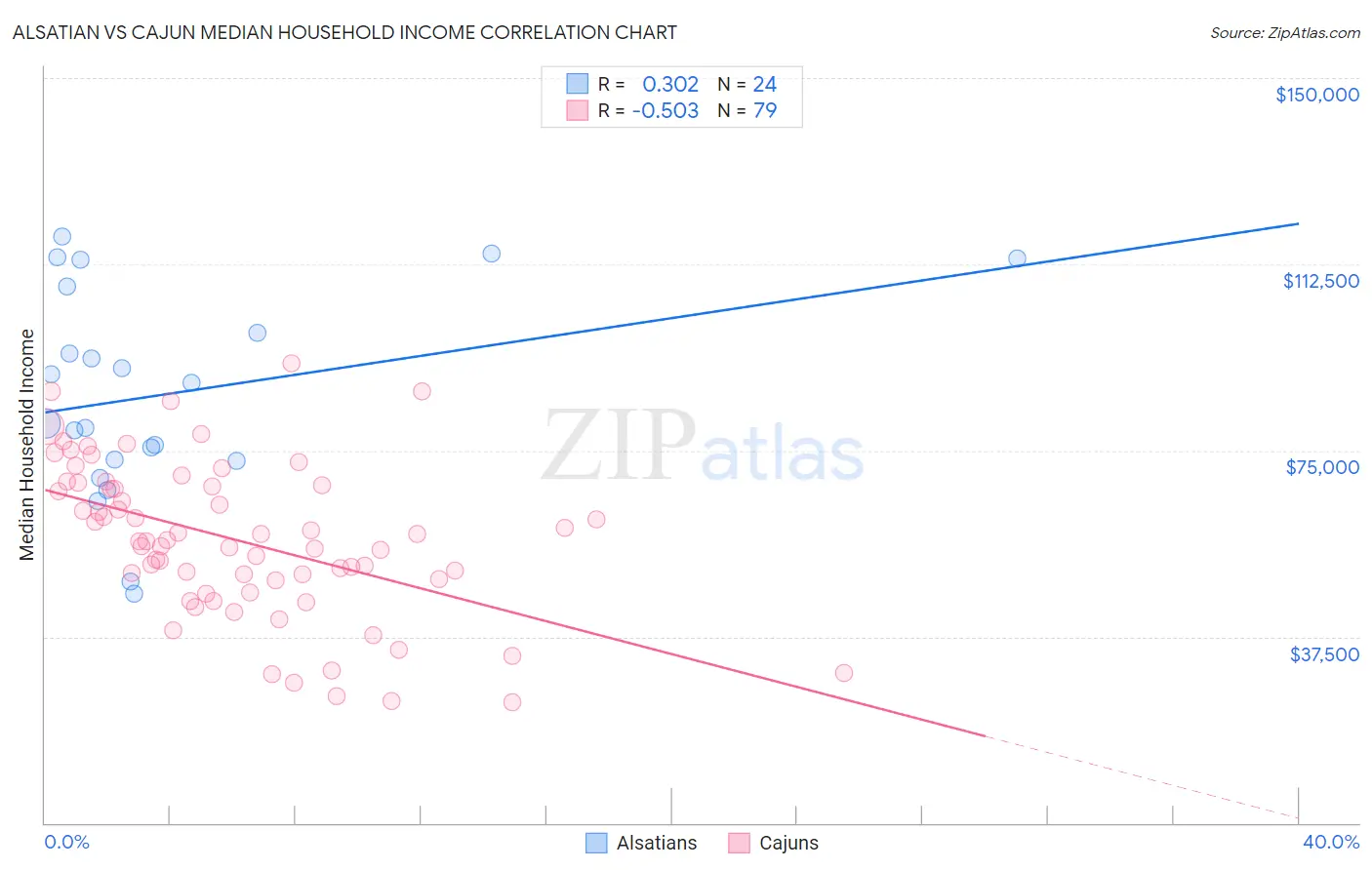 Alsatian vs Cajun Median Household Income