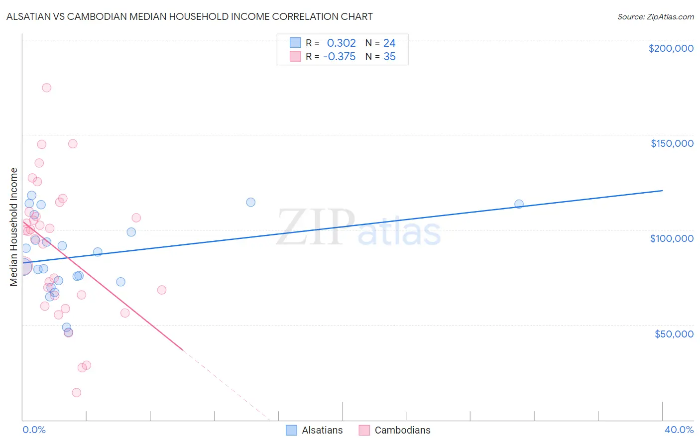 Alsatian vs Cambodian Median Household Income