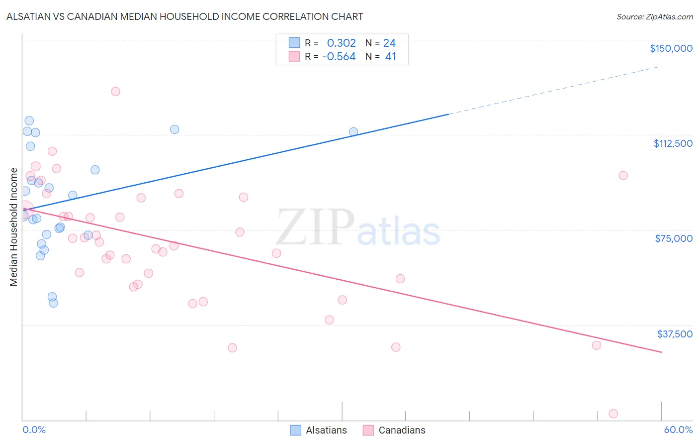 Alsatian vs Canadian Median Household Income