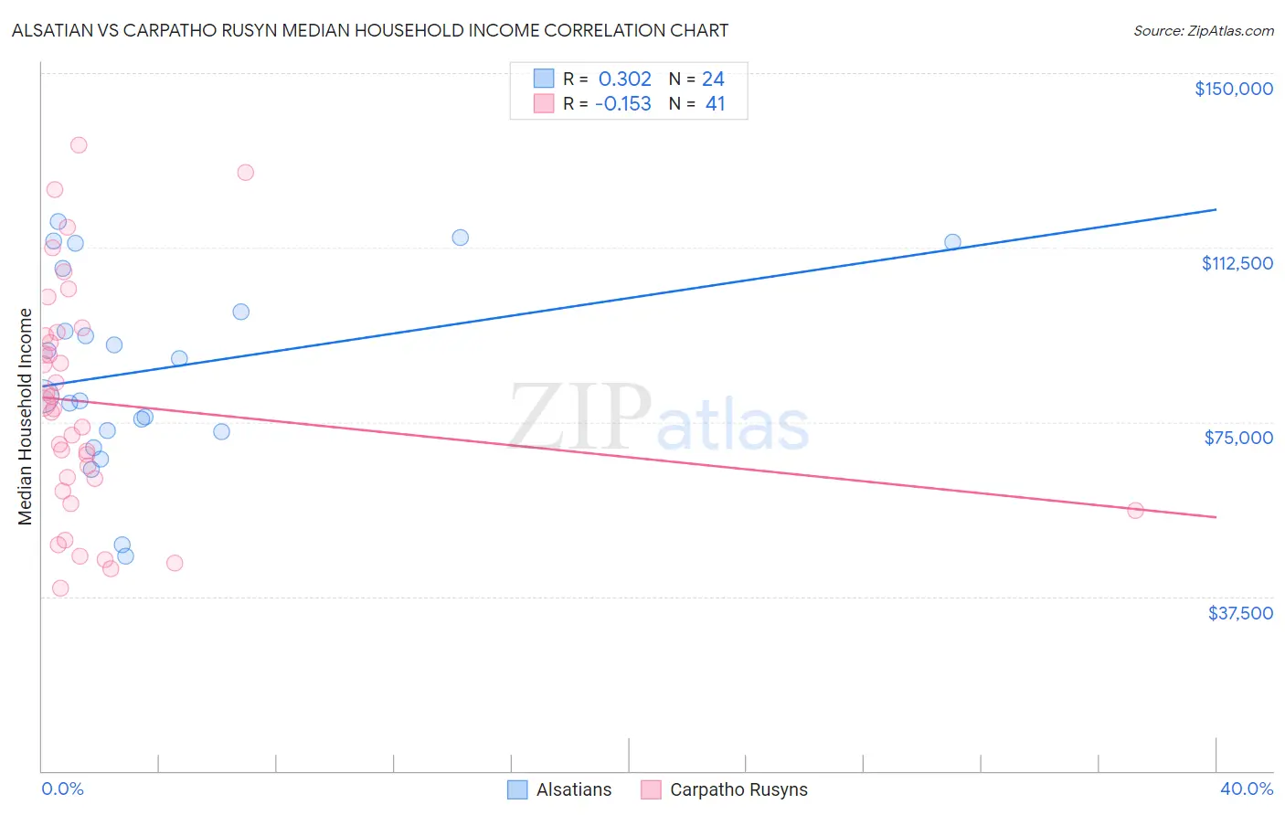 Alsatian vs Carpatho Rusyn Median Household Income