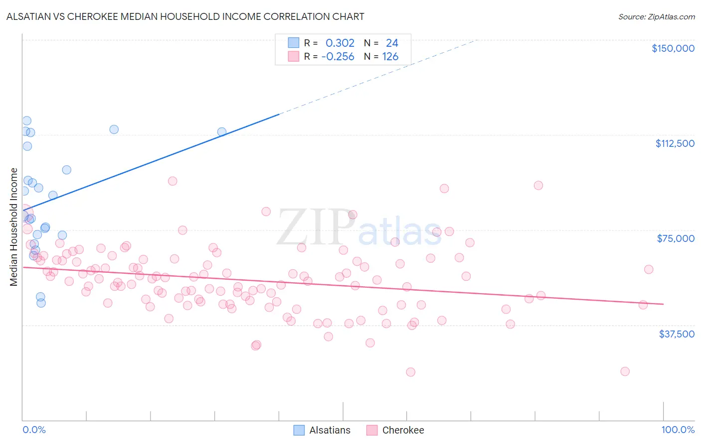 Alsatian vs Cherokee Median Household Income