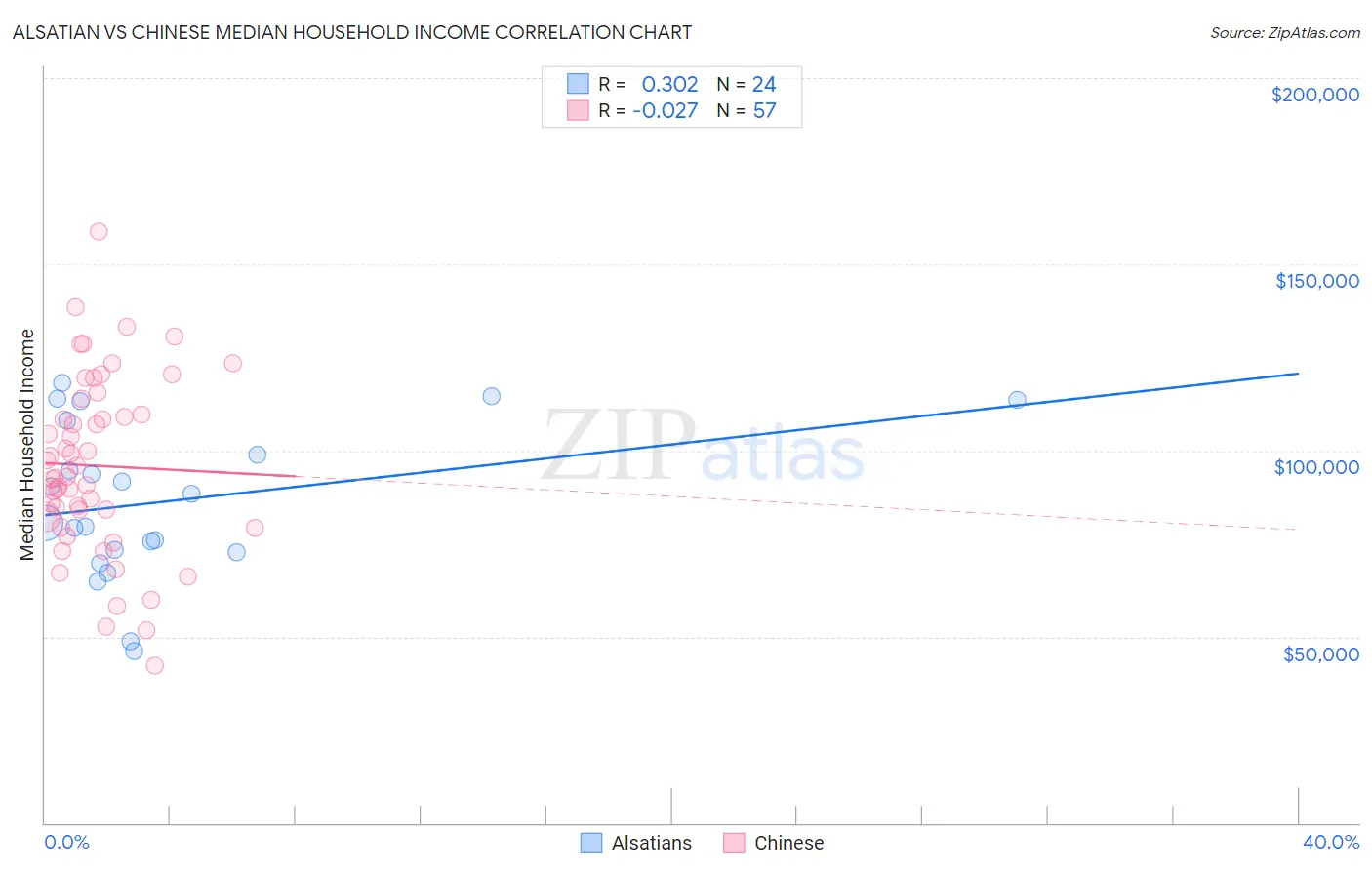 Alsatian vs Chinese Median Household Income