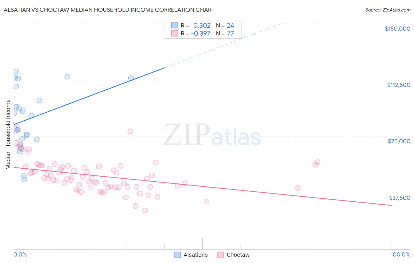 Alsatian vs Choctaw Median Household Income