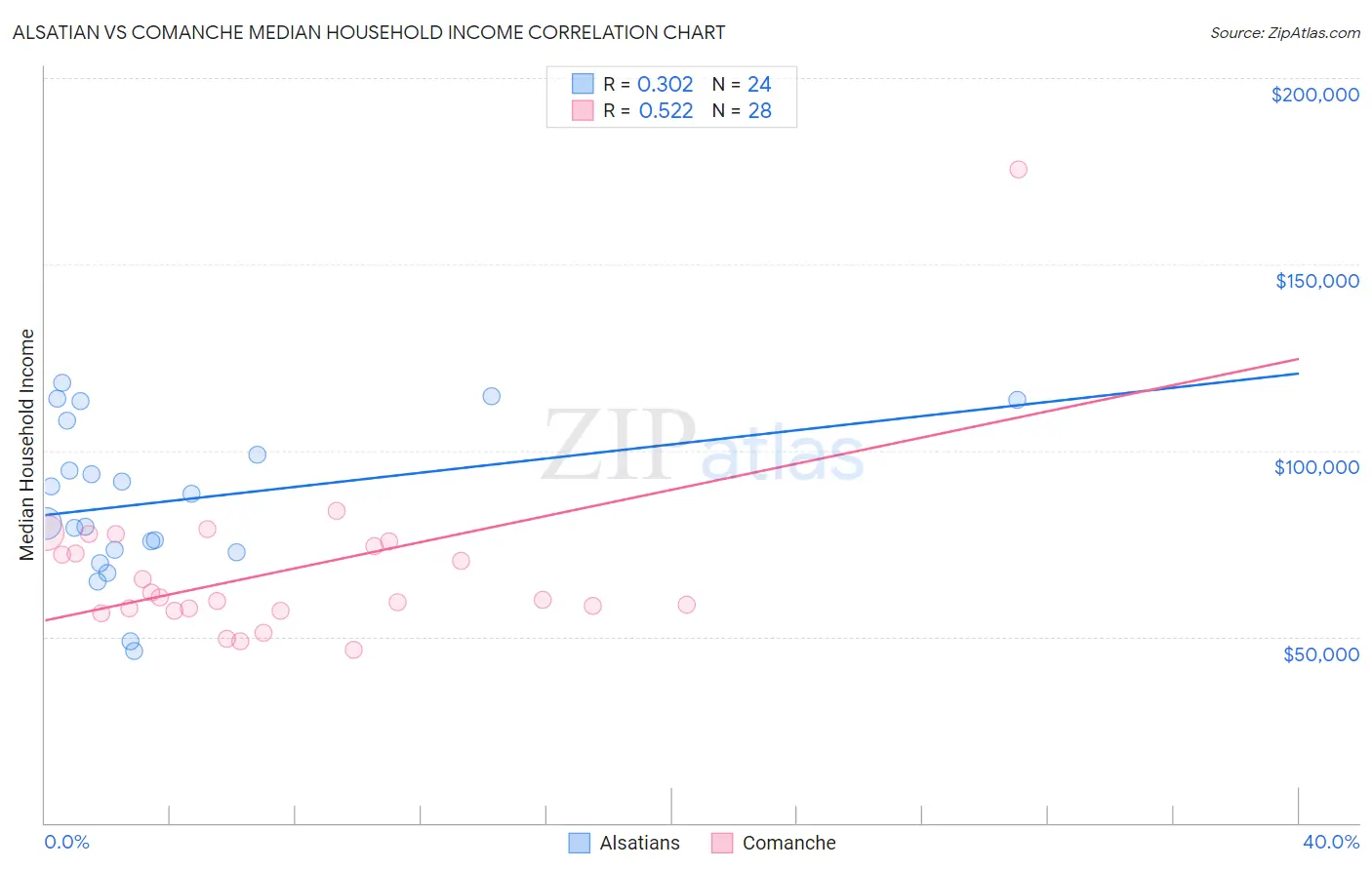 Alsatian vs Comanche Median Household Income