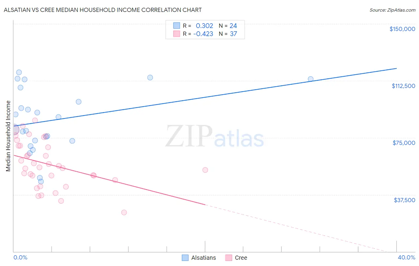 Alsatian vs Cree Median Household Income