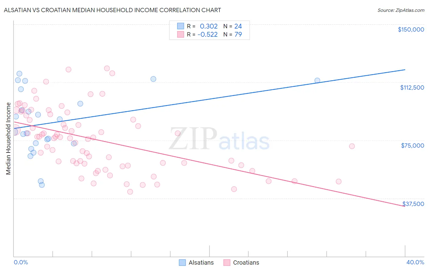 Alsatian vs Croatian Median Household Income