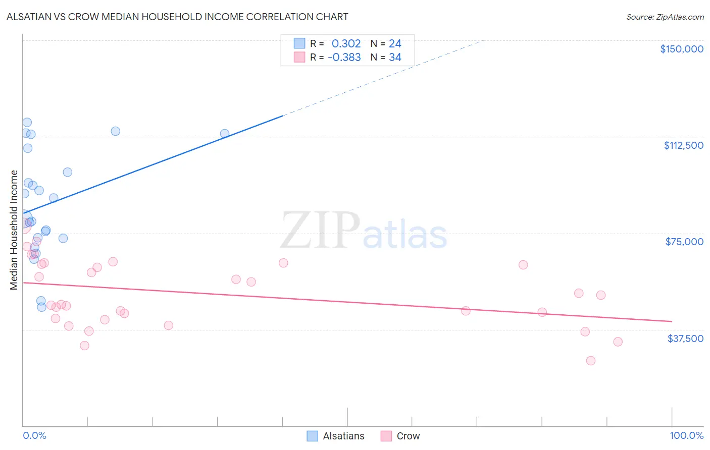 Alsatian vs Crow Median Household Income