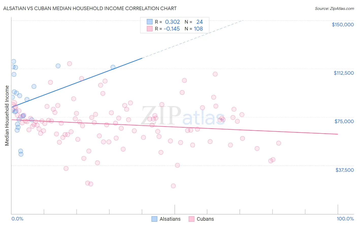 Alsatian vs Cuban Median Household Income