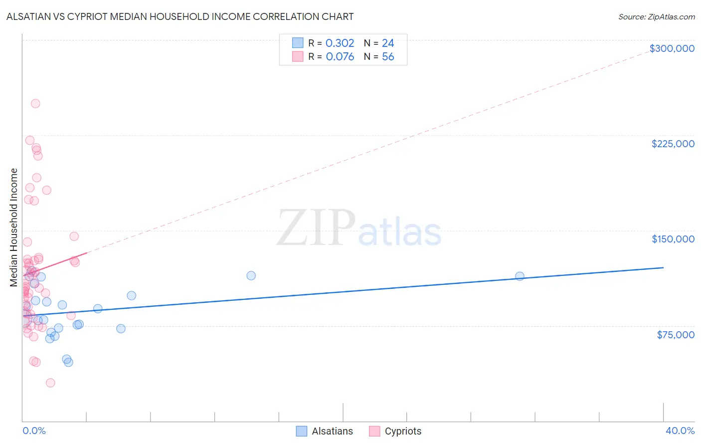Alsatian vs Cypriot Median Household Income