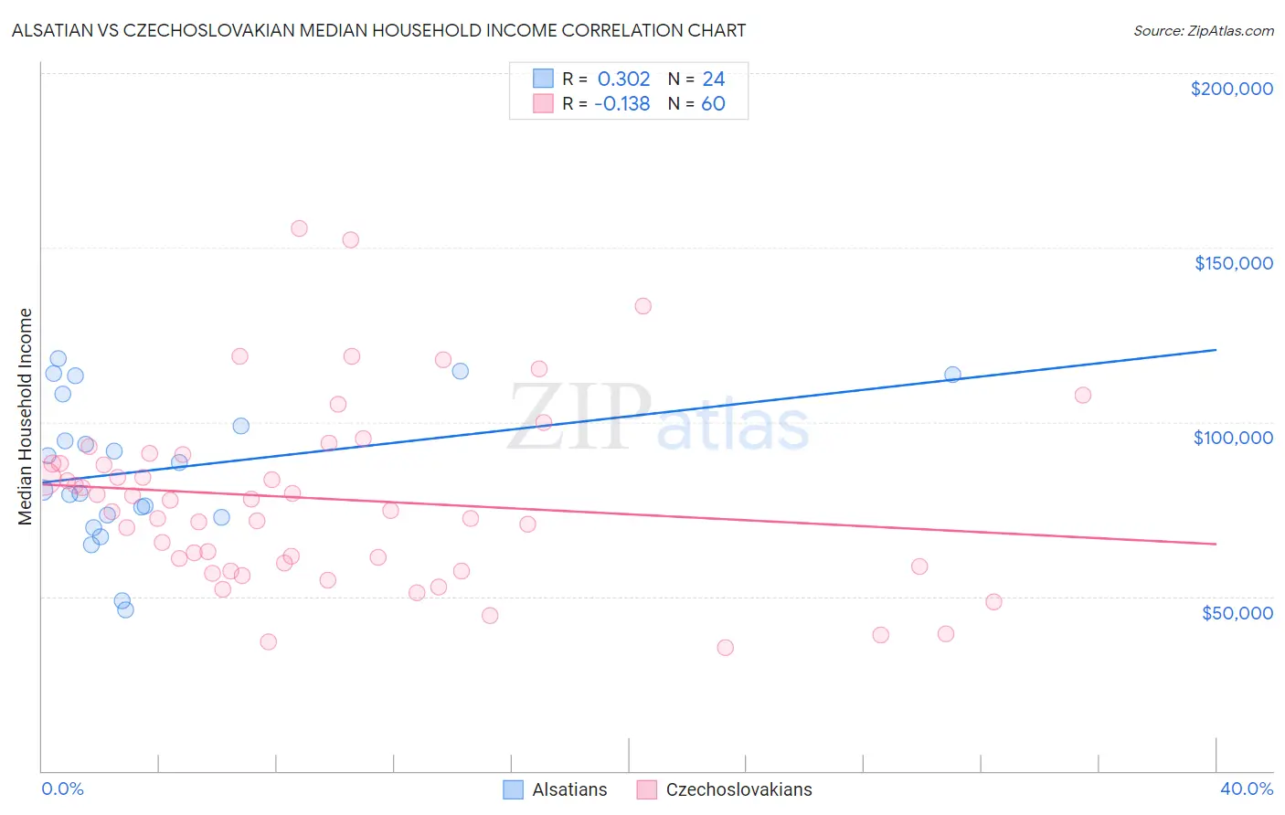 Alsatian vs Czechoslovakian Median Household Income