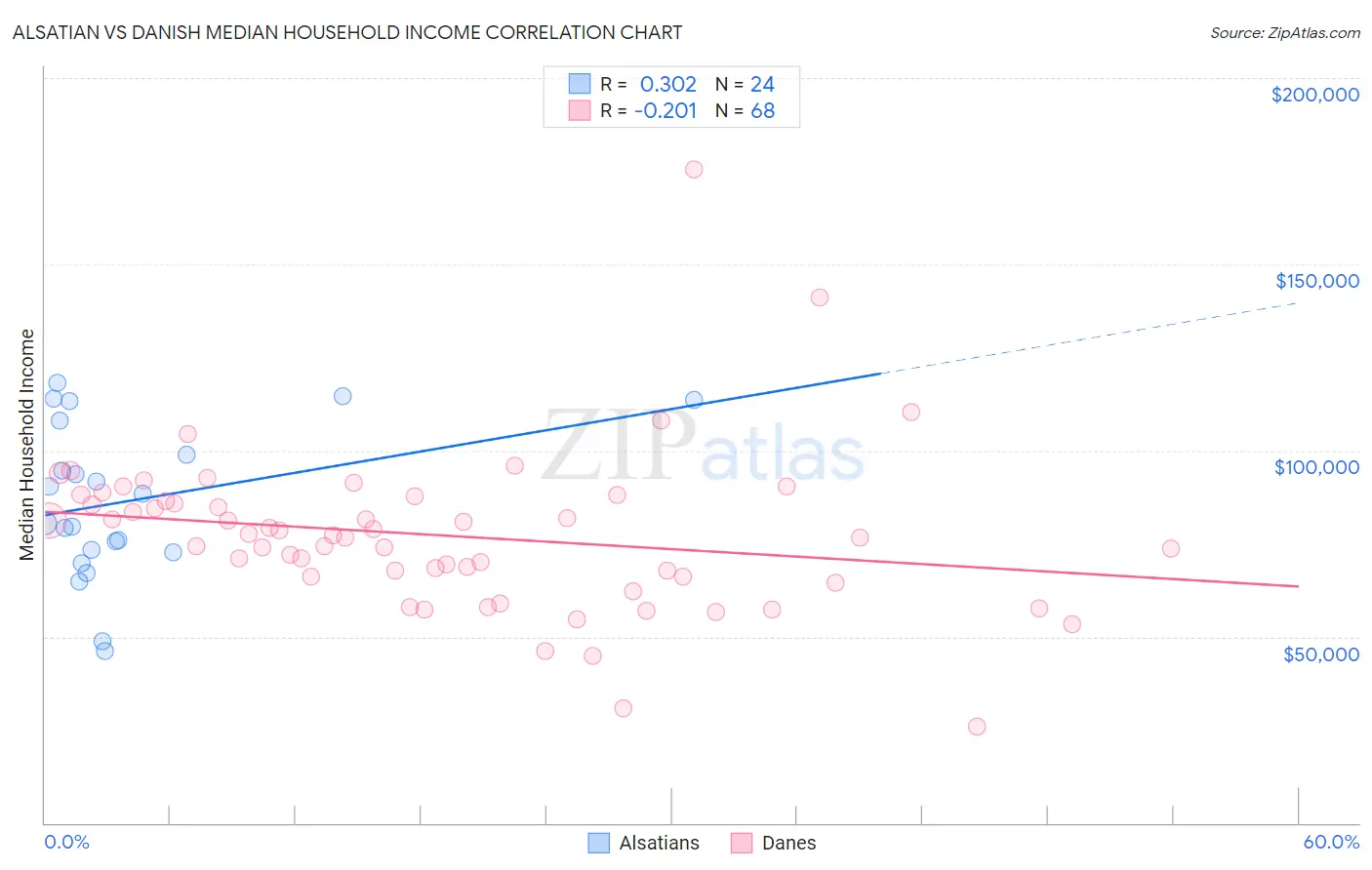 Alsatian vs Danish Median Household Income