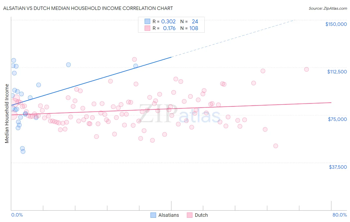 Alsatian vs Dutch Median Household Income