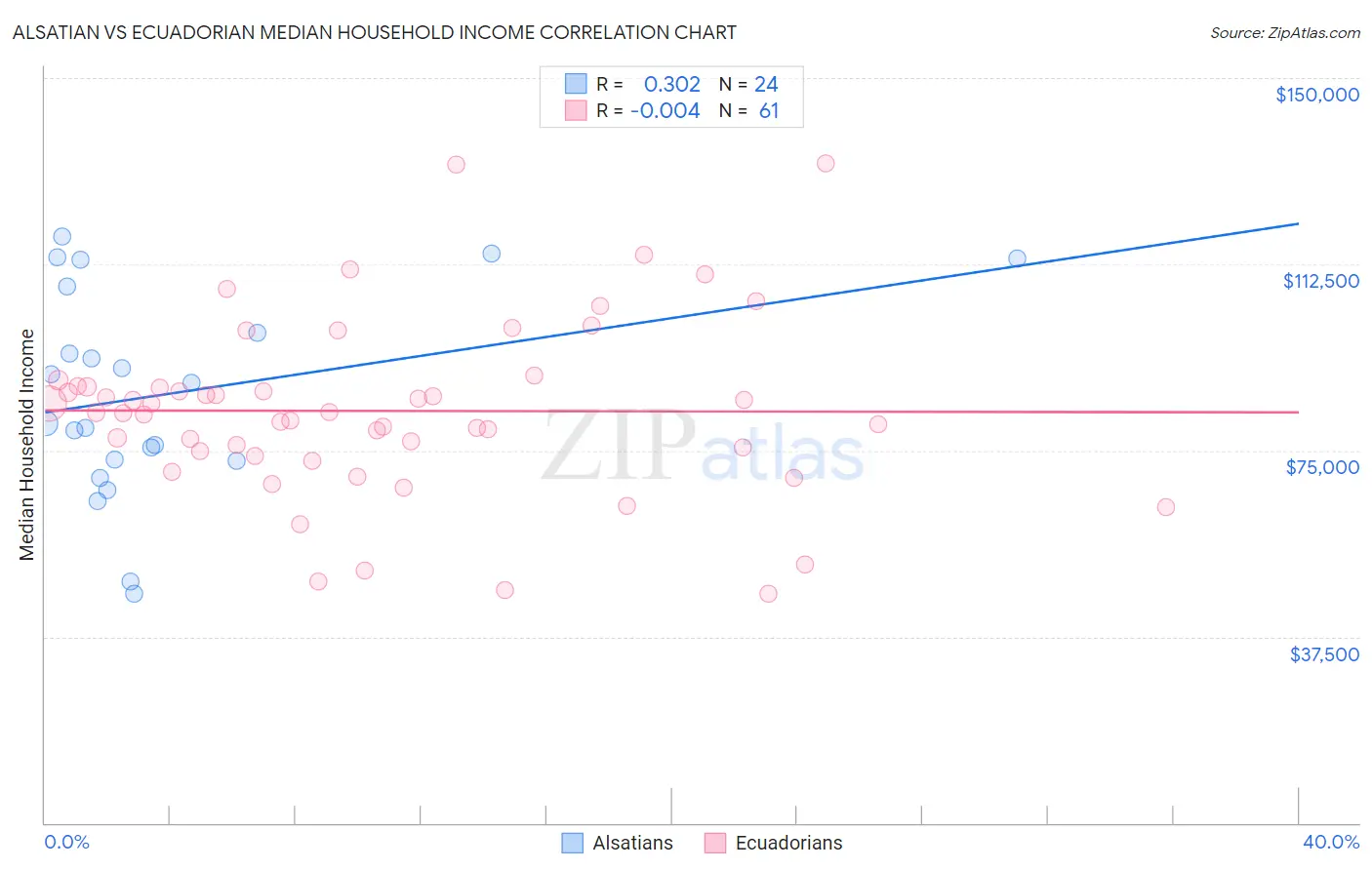 Alsatian vs Ecuadorian Median Household Income