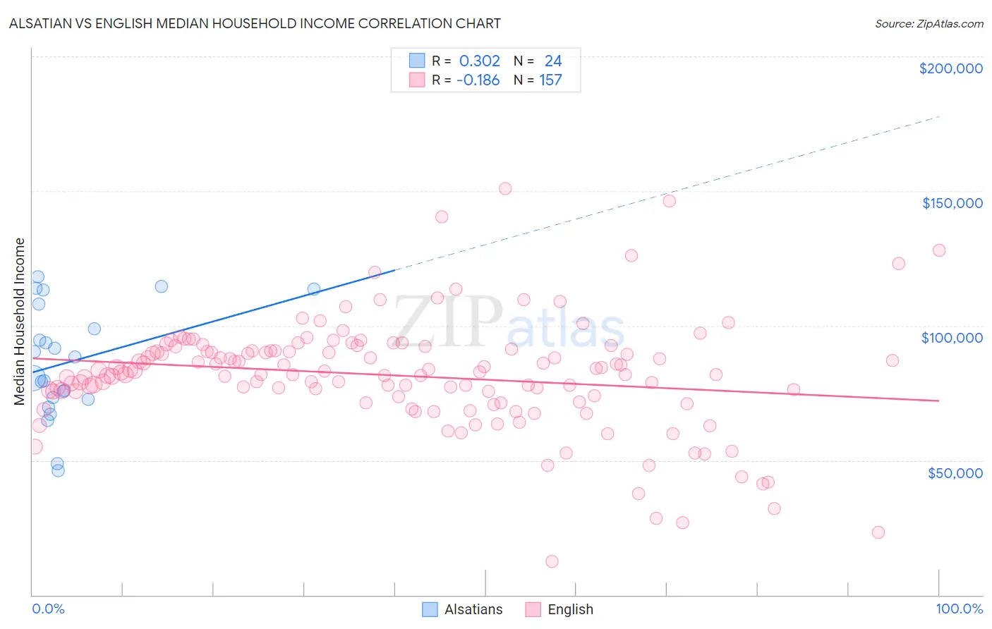 Alsatian vs English Median Household Income