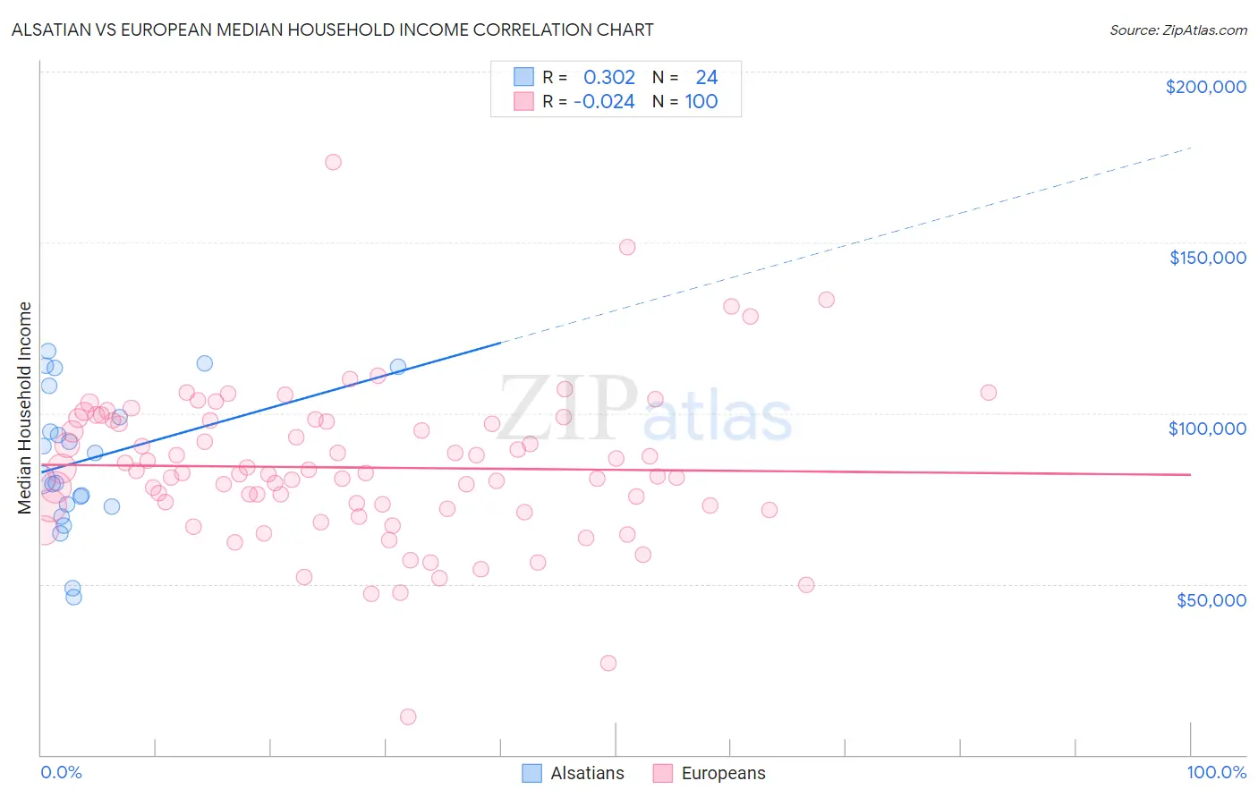 Alsatian vs European Median Household Income