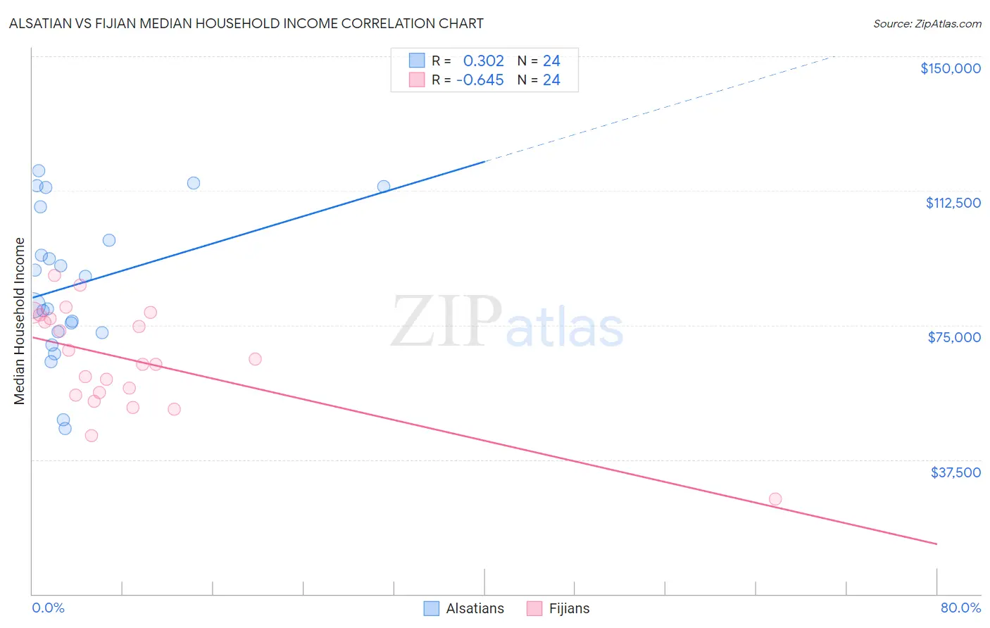 Alsatian vs Fijian Median Household Income