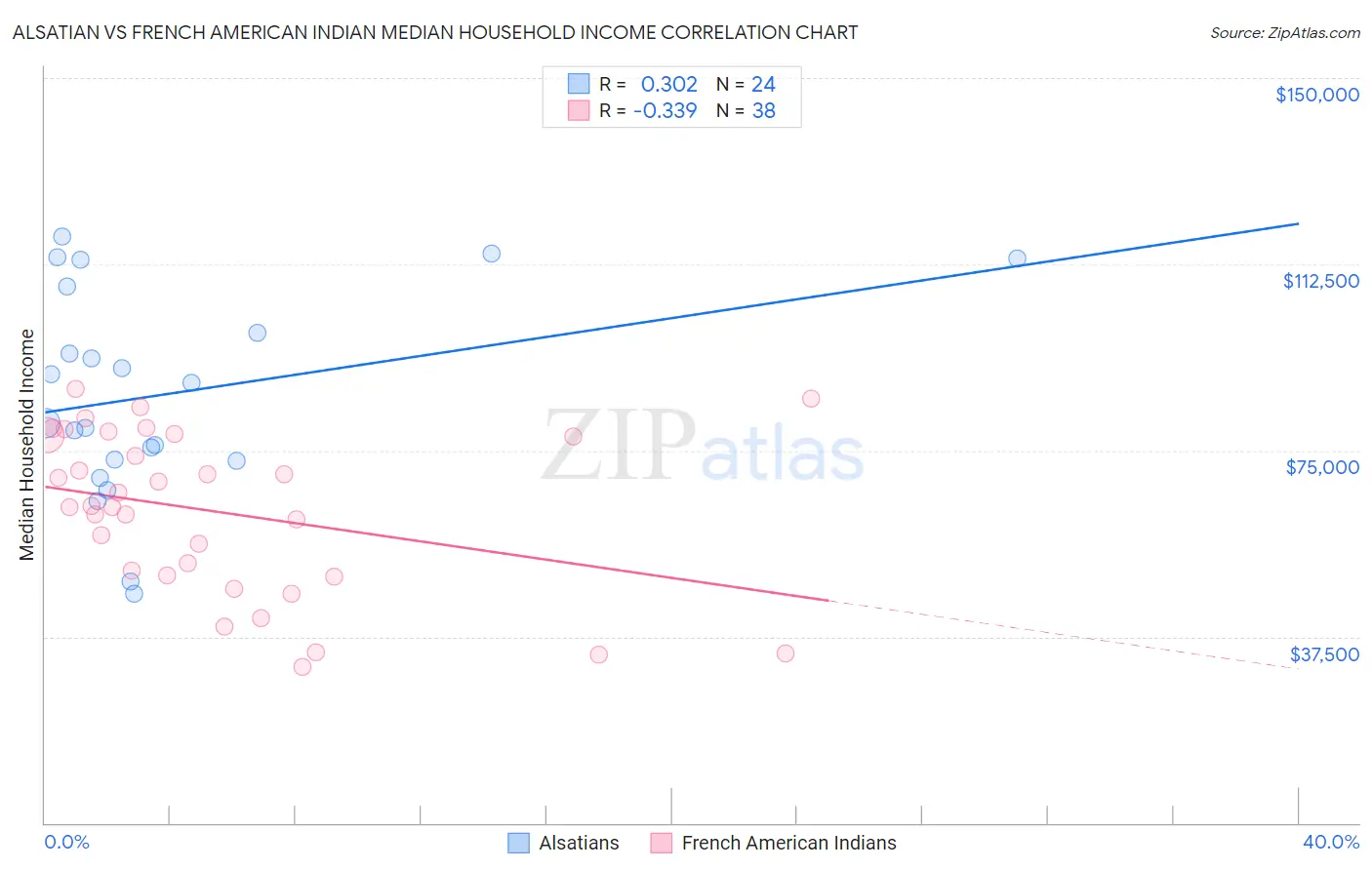 Alsatian vs French American Indian Median Household Income
