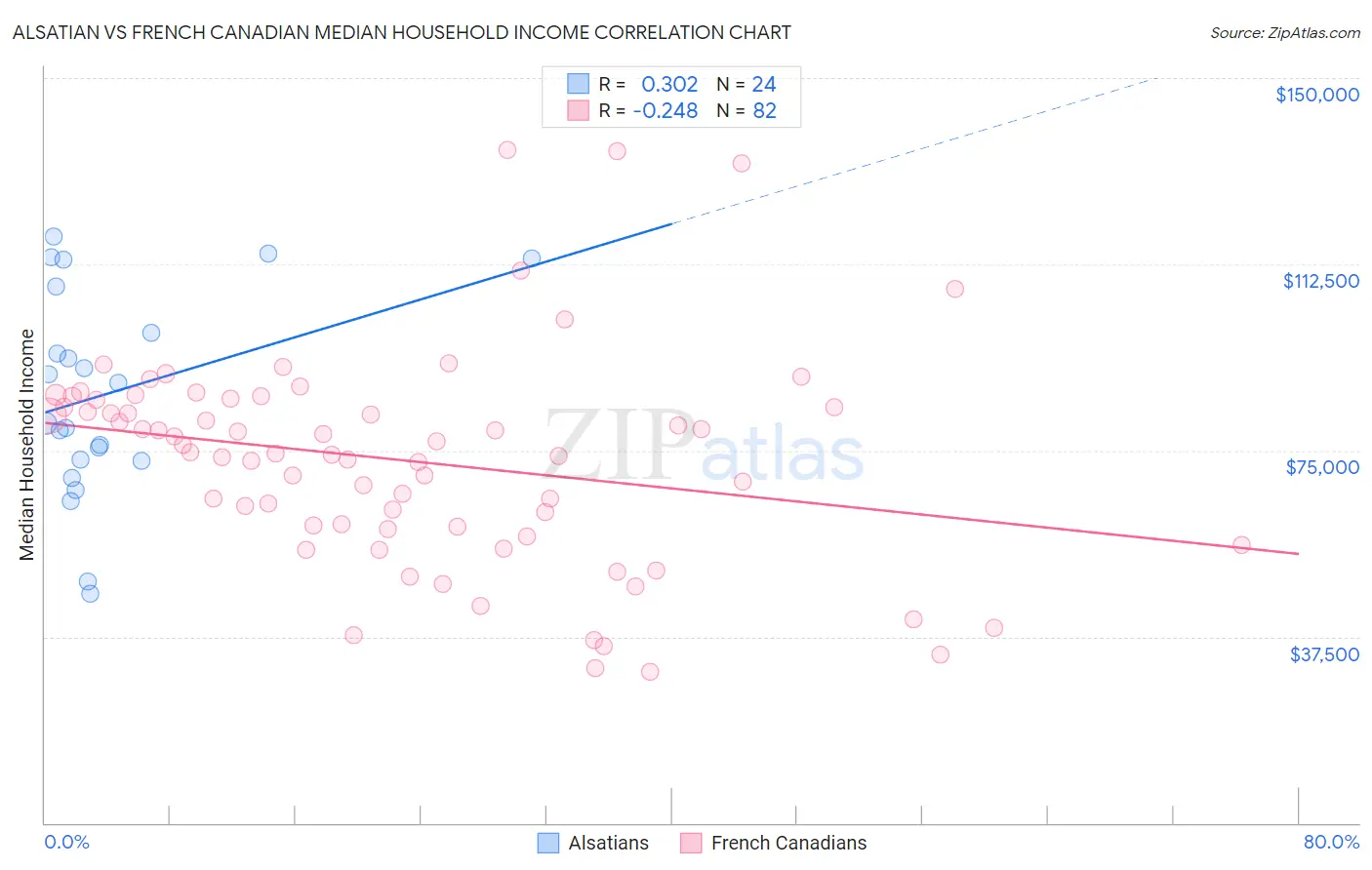 Alsatian vs French Canadian Median Household Income