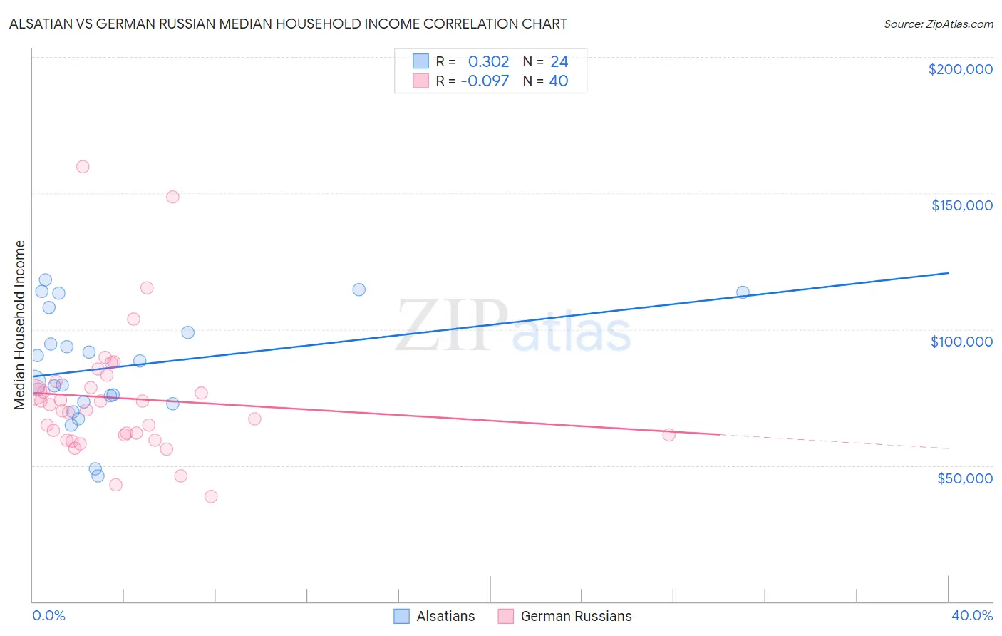 Alsatian vs German Russian Median Household Income