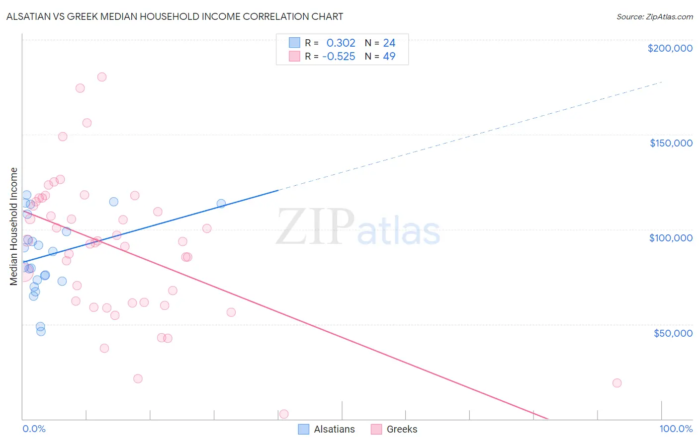 Alsatian vs Greek Median Household Income